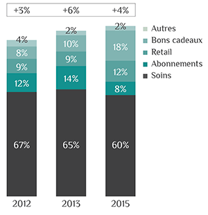 Un chiffre d’affaires en progression depuis 2011 Un chiffre d’affaires en progression depuis 2011
