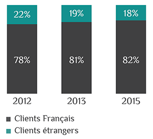 Une clientèle étrangère en légère baisse Une clientèle étrangère en légère baisse