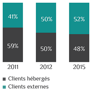 Des Spas de plus en plus tournés vers l’extérieur barometre clientele externe