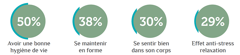 les francais et le yoga en chiffres