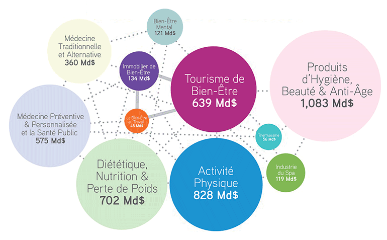 Industrie mondiale du bien-être Industrie mondiale du bien-être