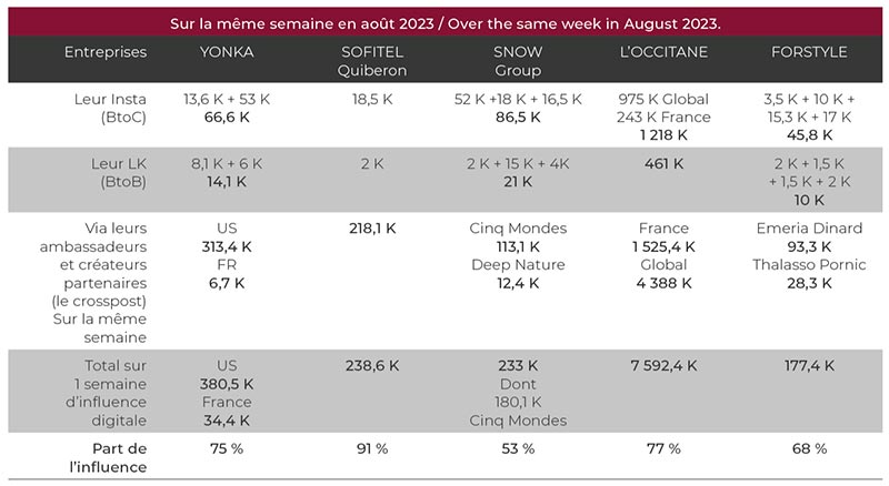Manquera pour affiner la qualité des campagnes de cette semaine analysée du 10 au 18 aout 2023 : le taux d’engagement des communautés et la conversion « click to action » (si stratégie de vente plus que stratégie d’image de marque).